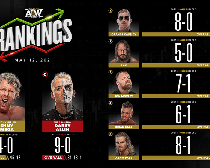 AEW Rankings as of Wednesday May 12, 2021