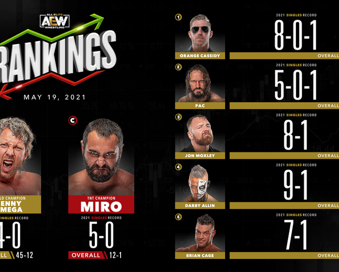 AEW Rankings as of Wednesday May 19, 2021