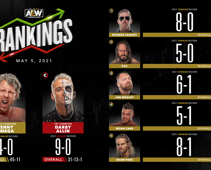 AEW Rankings as of Wednesday May 5, 2021