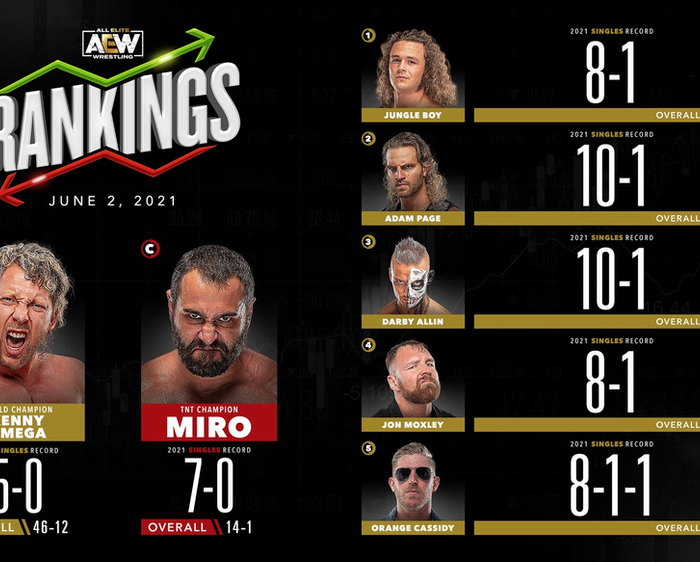 AEW Rankings as of Wednesday June 2, 2021