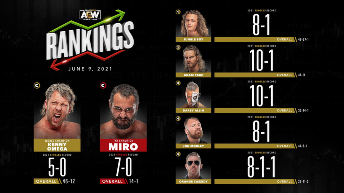 AEW Rankings as of Wednesday June 9, 2021