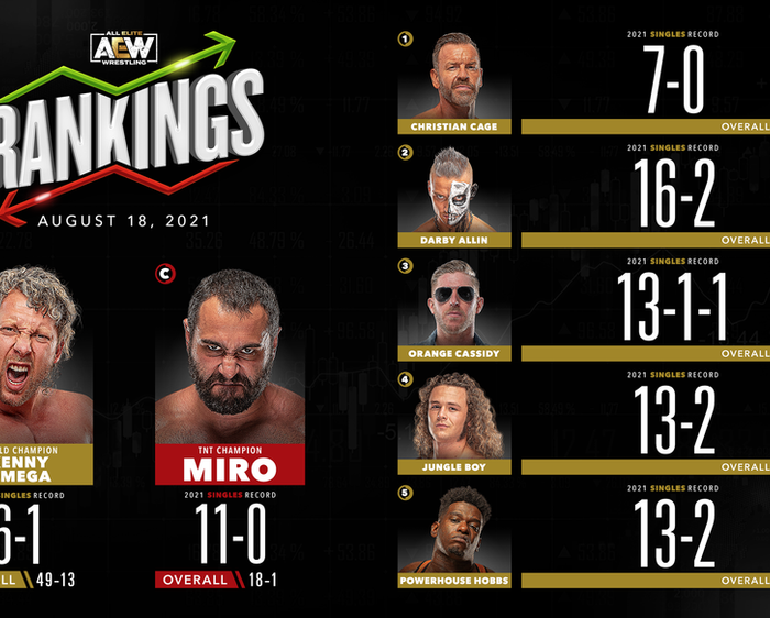 AEW Rankings as of Wednesday August 18, 2021