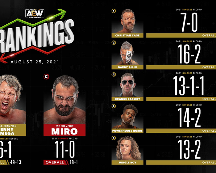 AEW Rankings as of Wednesday August 25, 2021