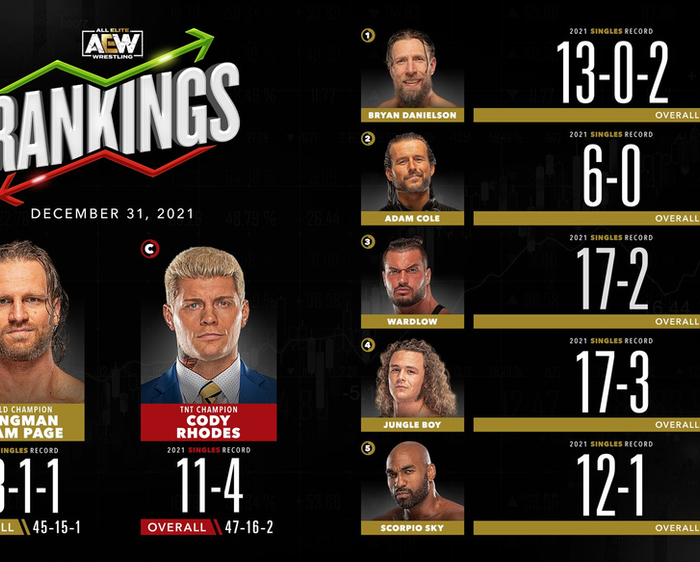 AEW Rankings as of Friday December 31, 2021