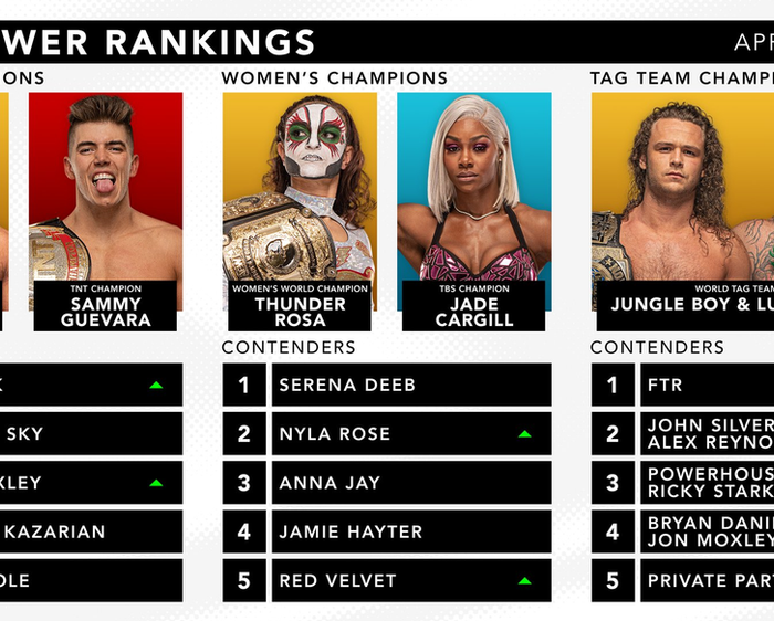 Official AEW Rankings as of Wednesday April 27, 2022