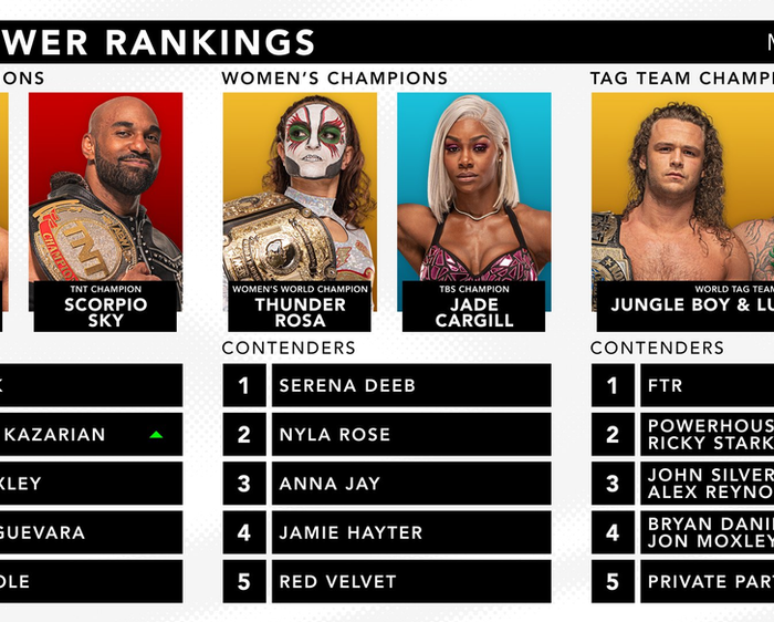 Official AEW Rankings as of Wednesday May 4, 2022