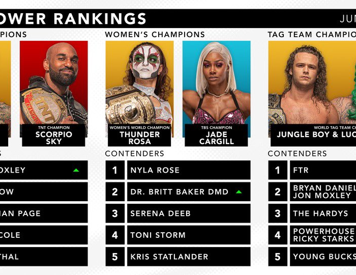 Official AEW Rankings as of June 3, 2022