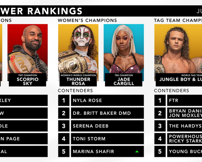 Official AEW Rankings as of June 8, 2022