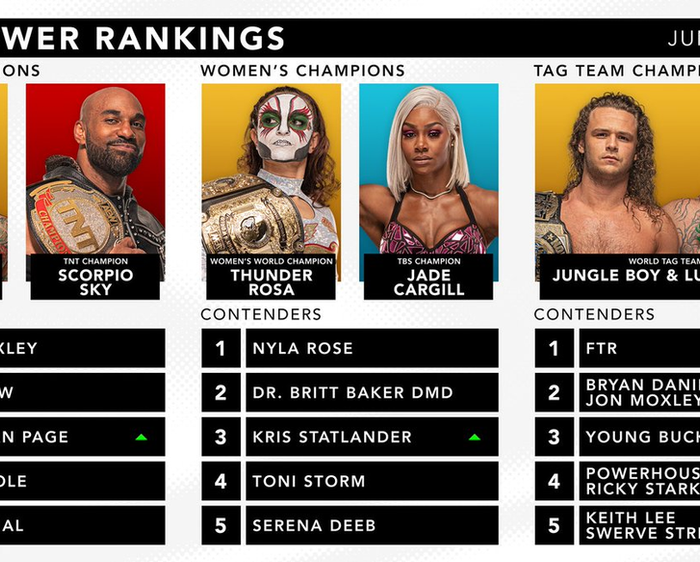 Official AEW Rankings as of Wednesday June 15, 2022