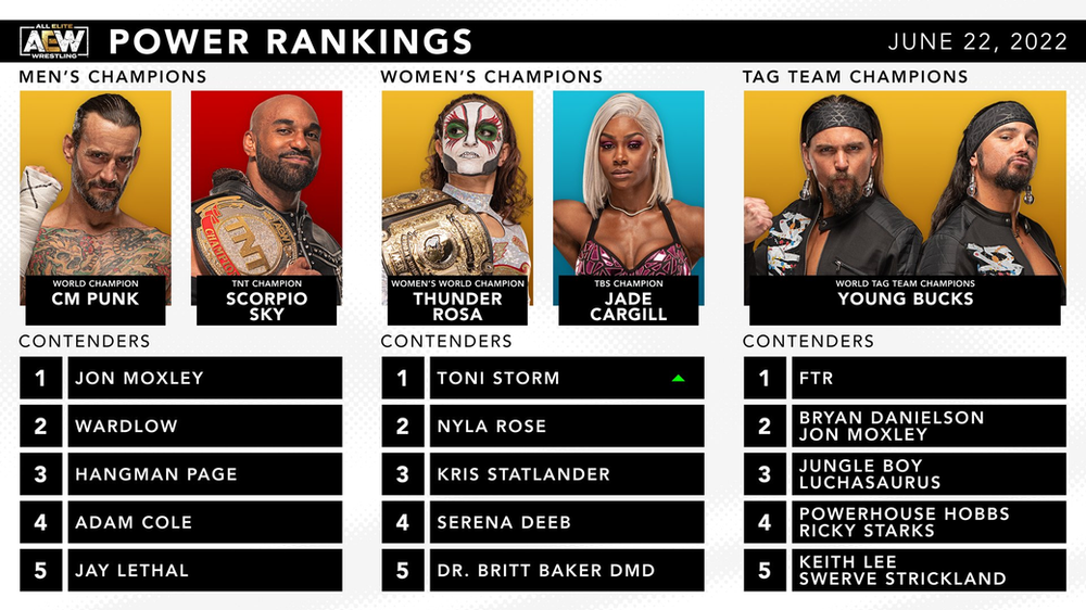 Official AEW Rankings as of Wednesday June 22, 2022