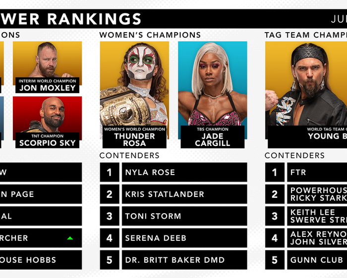 Official AEW Rankings as of Wednesday June 29, 2022