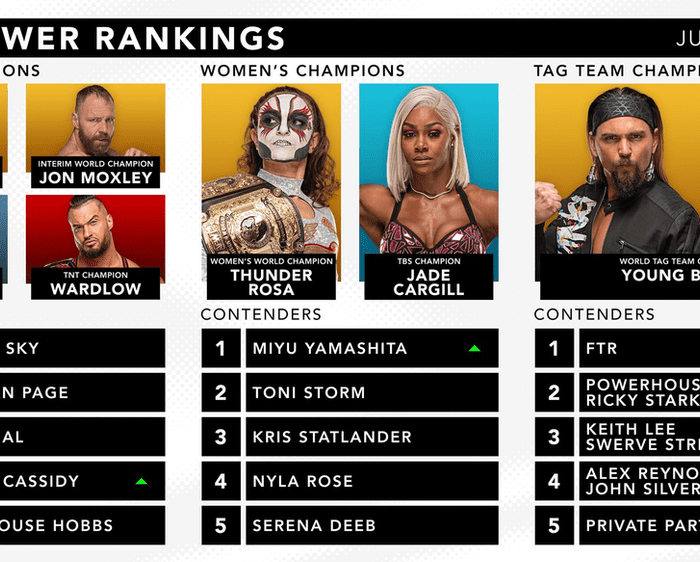 Official AEW Rankings as of Wednesday July 13, 2022