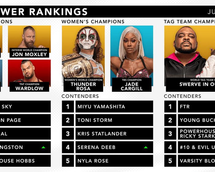 Official AEW Rankings as of Wednesday July 20, 2022