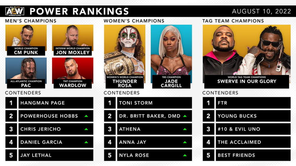 Official AEW Rankings as of Wednesday August 10, 2022