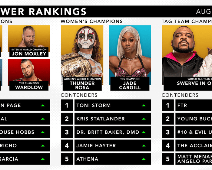 Official AEW Rankings as of Wednesday August 3, 2022