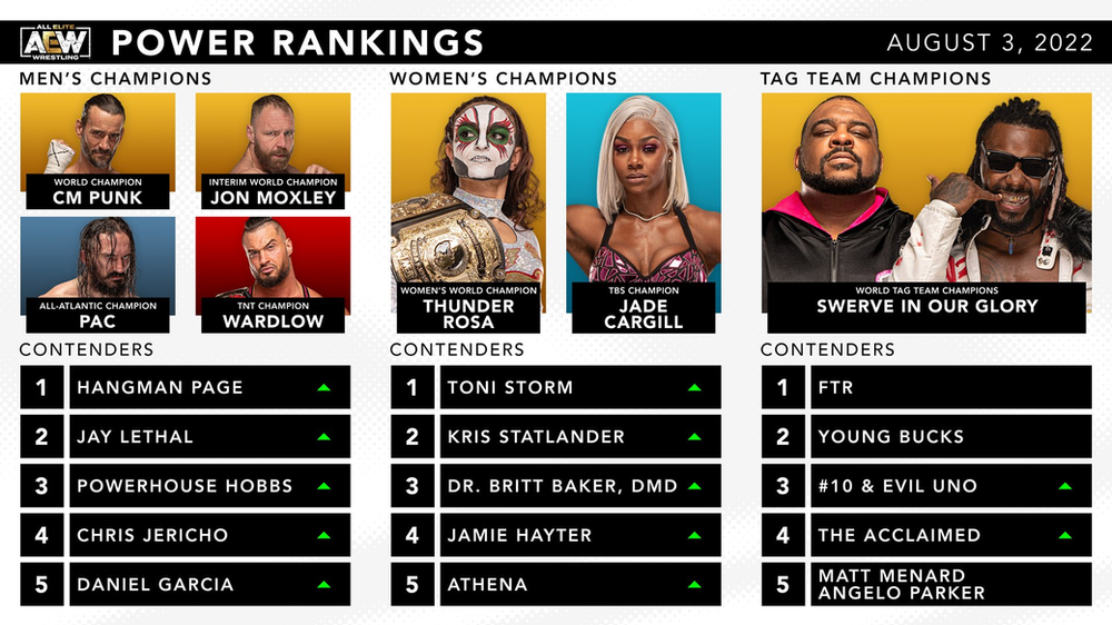 Official AEW Rankings as of Wednesday August 3, 2022