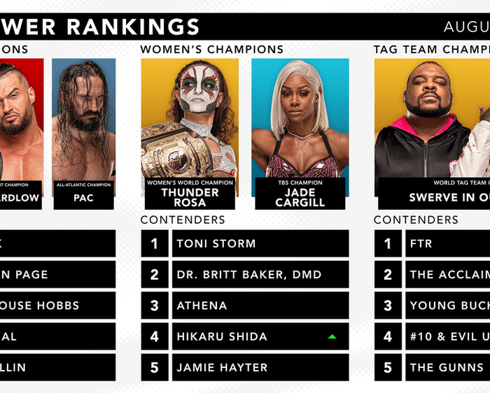 Official AEW Rankings as of Wednesday August 31, 2022