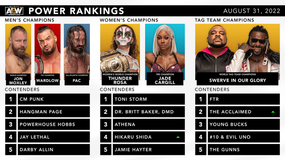 Official AEW Rankings as of Wednesday August 31, 2022