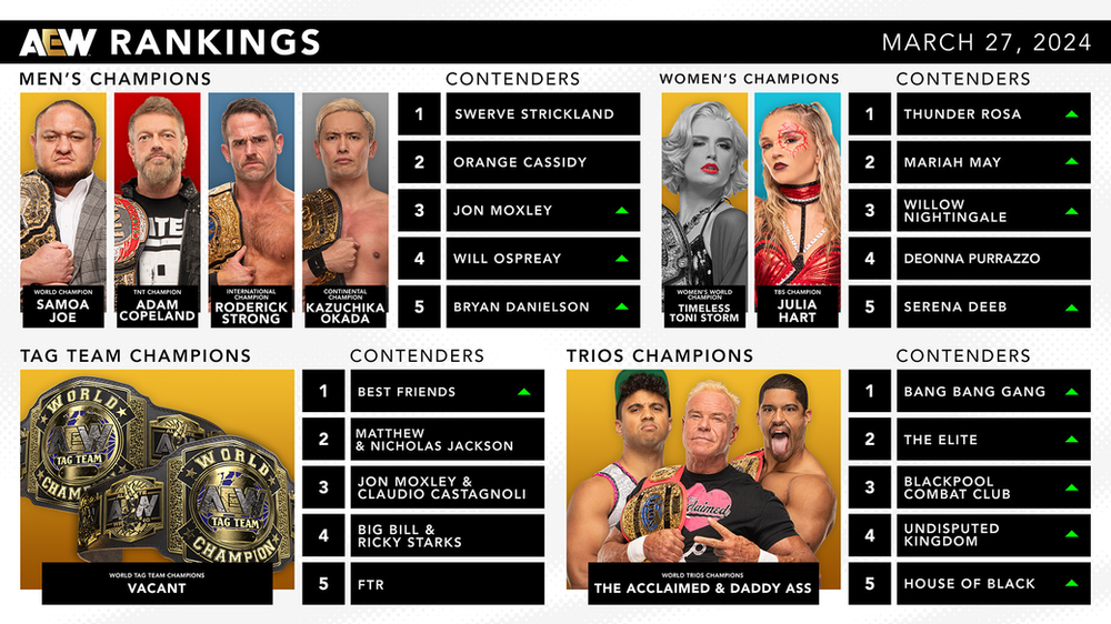 AEW Rankings for March 27, 2024