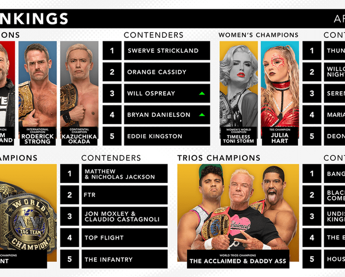 AEW Rankings for April 6, 2024