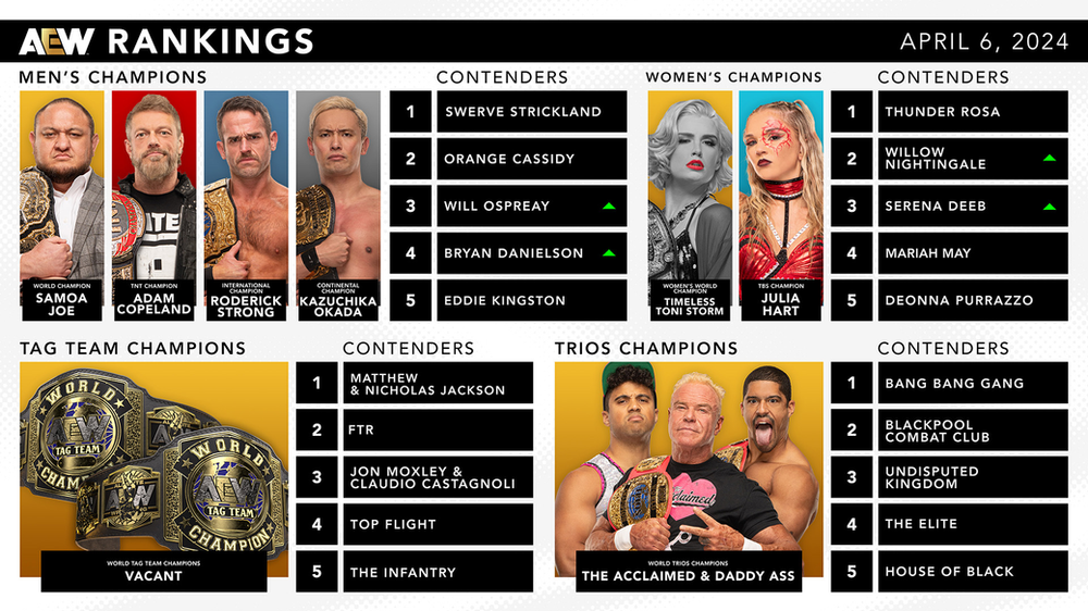 AEW Rankings for April 6, 2024